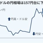 【為替】円下落、対ドルで2週ぶり157円台　レートチェック効果一段と薄れる