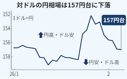【為替】円下落、対ドルで2週ぶり157円台　レートチェック効果一段と薄れる