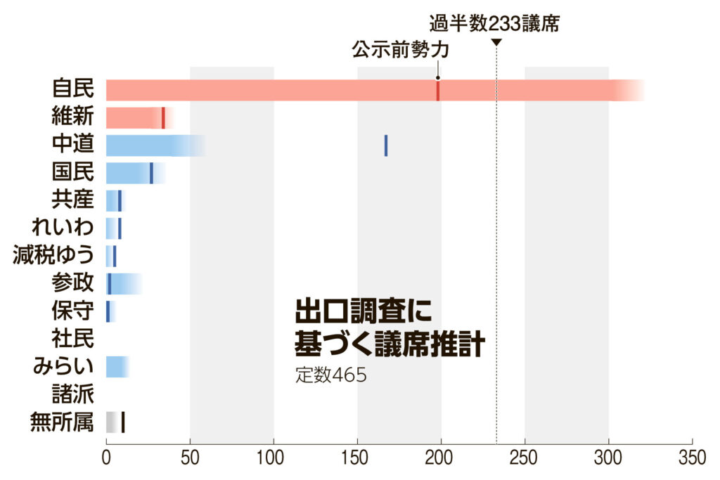 【号外】衆院　自民+維新　与党勢力 2/3超の議席（310議席）を超えることが確実に