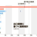 【号外】衆院　自民+維新　与党勢力 2/3超の議席（310議席）を超えることが確実に