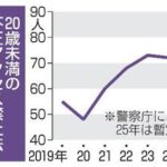 【速報】20歳未満の不正アクセスが増、摘発81人-2025年