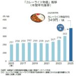 【物価】2025年のカレー物価 1食349円 10年で4割アップ　記録的「カレーショック」の1年に