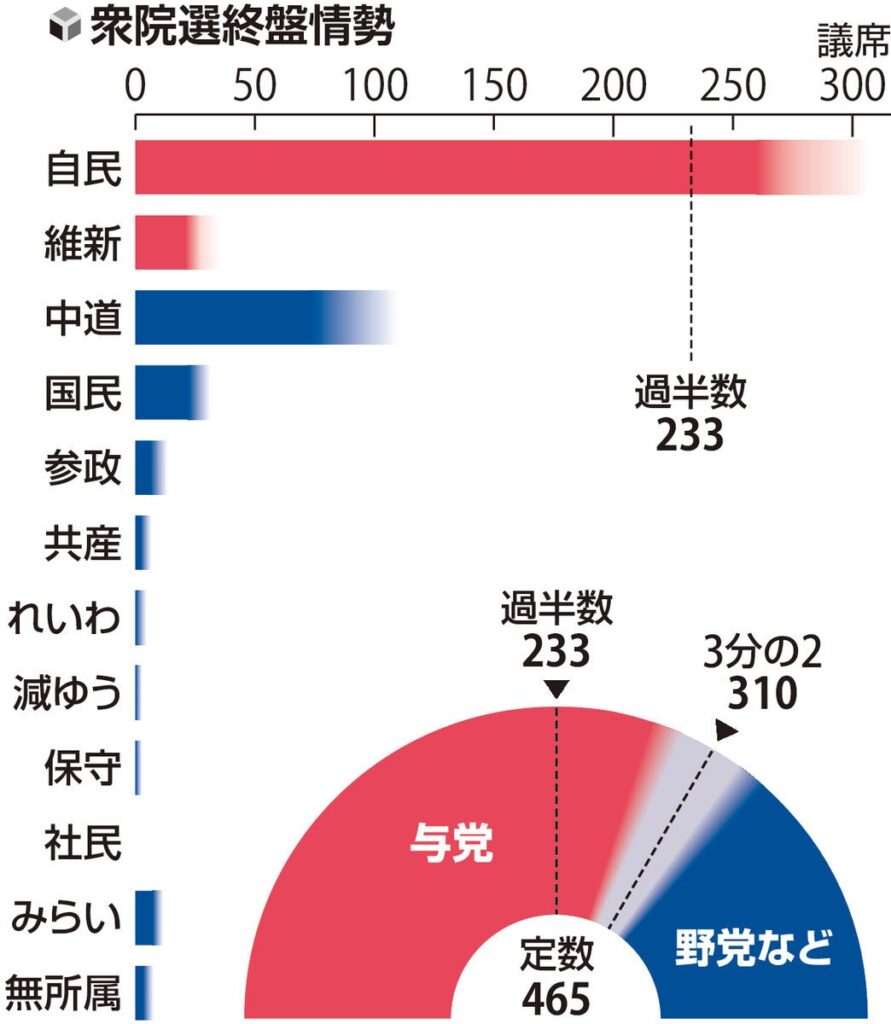 【読売新聞・衆院選終盤情勢調査】自民党が単独過半数の勢い、中道改革連合は公示前から大幅に議席を減らす、半減する可能性、れいわ新選組は議席を失う可能性、チームみらいは比例選で１０議席近くを獲得