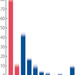 【読売新聞・終盤情勢調査】自民党が比例選で勢いを増す、０５年の「郵政解散」で獲得した７７議席を超える勢い、各ブロックで３割～４割弱の支持を得ており、いずれも序盤より支持を拡大して他党を引き離している