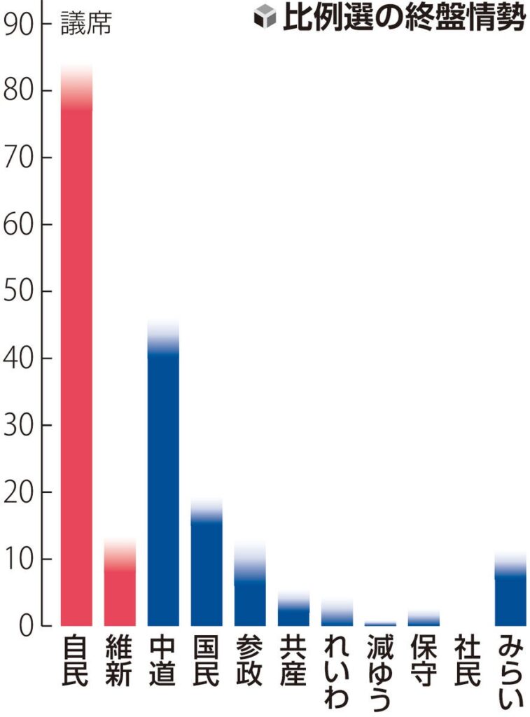 【読売新聞・終盤情勢調査】自民党が比例選で勢いを増す、０５年の「郵政解散」で獲得した７７議席を超える勢い、各ブロックで３割～４割弱の支持を得ており、いずれも序盤より支持を拡大して他党を引き離している