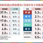 【選挙ドットコム】衆院選最終盤情勢分析！ 比例投票先で維新に動きあり！中道が苦戦する原因は無党派にあった！ 今回躍進するのはどの政党？