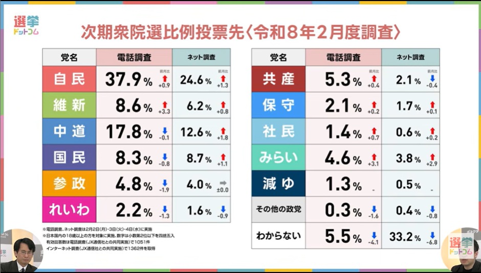 【選挙ドットコム】衆院選最終盤情勢分析！ 比例投票先で維新に動きあり！中道が苦戦する原因は無党派にあった！ 今回躍進するのはどの政党？