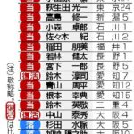 「裏金候補」４３勝２敗　「政治とカネ」影響限定的か：時事通信