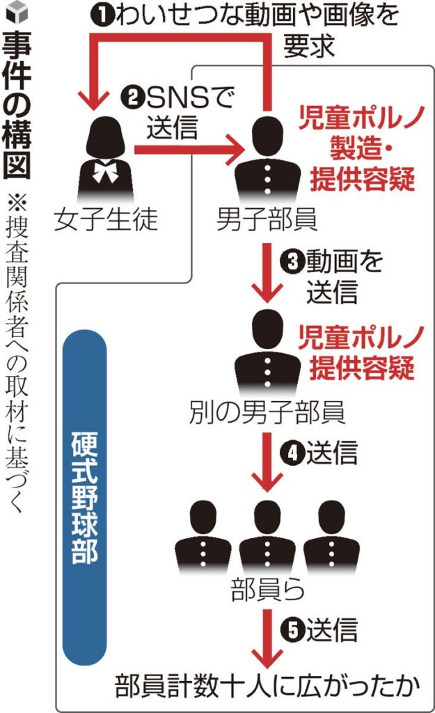 【高校野球】甲子園準優勝の日大三高、女子生徒のわいせつ動画が部内拡散…児童ポルノ禁止法違反容疑で部員２人を書類送検へ