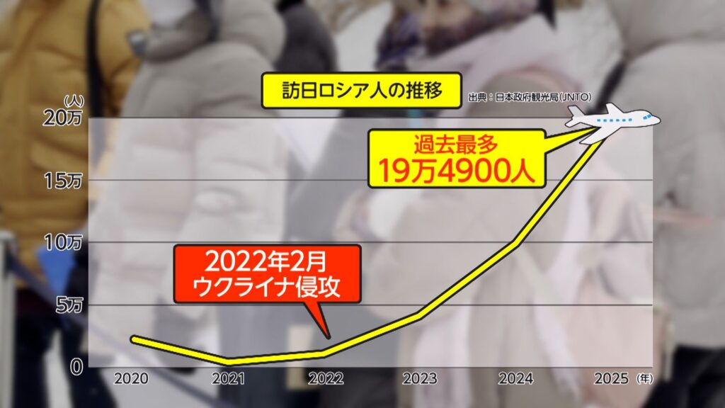 【インバウンド】「桜が見たい」「東京マラソンを走るんだ」日本観光ビザ求めロシアで大行列　「非友好国」指定も空前の日本旅行ブーム