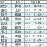 2026年「ベスト・オブ・戦国武将」ランキングTOP20発表　3位「織田信長」2位「上杉謙信」…1位は