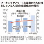【介護】ワーキングケアラー、2030年に438万人推計　上振れの可能性も