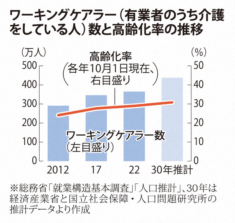 【介護】ワーキングケアラー、2030年に438万人推計　上振れの可能性も