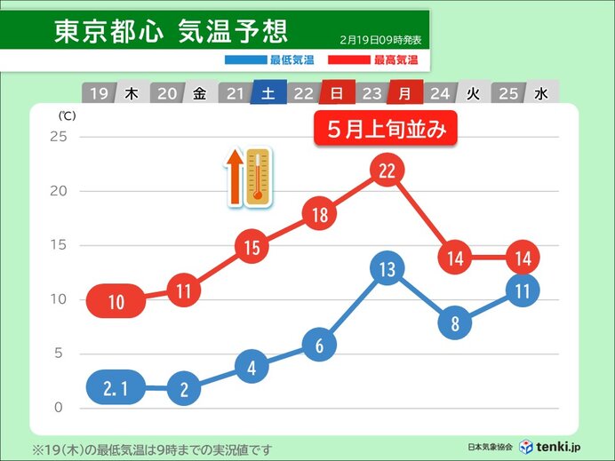 【気象】寒さ一転　21日からの3連休は季節外れの暖かさ　5月並みも　急な気温上昇の注意点