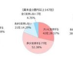 【東京商工リサーチ・緊急企業向けアンケート2,218社調査】支持政党、自民党53.7％、中道改革連合5.6％、国民民主4.5％、維新3.7％、参政党3.1％、チームみらい2.7％、保守党0.6％、共産党0.3％、れいわ0.3％