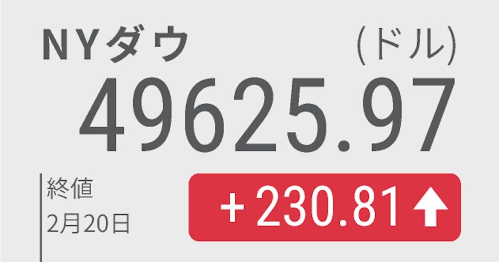 米関税判決　業績改善期待で米株230ドル高、財政不安で国債売り