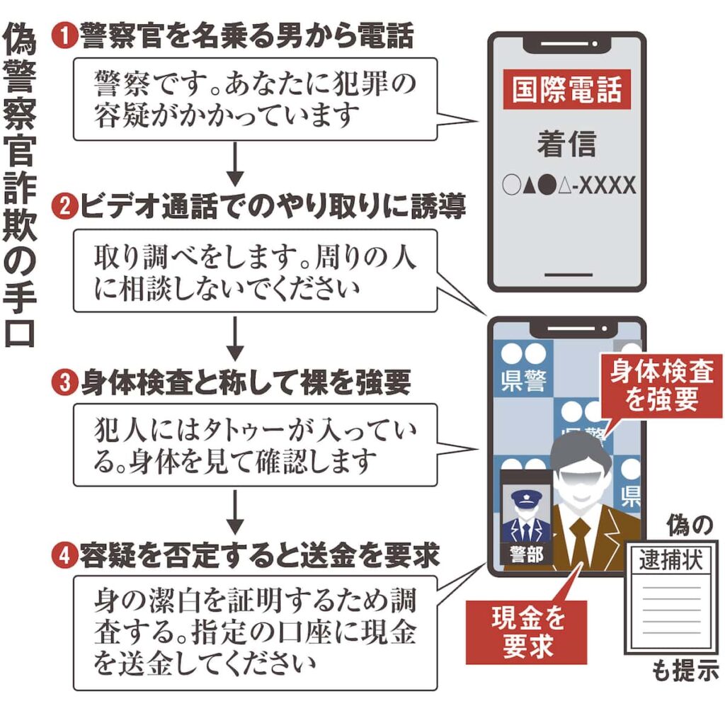 【特殊詐欺】「タトゥーないなら脱いで」ビデオ通話で身体検査、捜査・取り調べ名目で裸撮影240件も