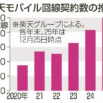 楽天が携帯契約独り勝ち　25年10から12月