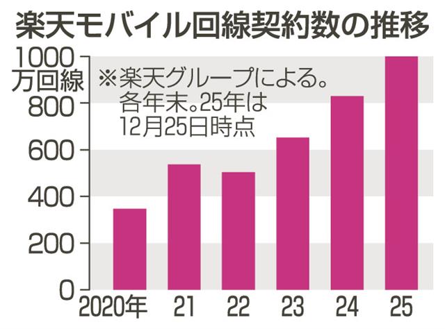 楽天が携帯契約独り勝ち　25年10から12月