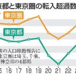 【東京一極集中】東京の転入超過25年6万5千人　40道府県は流出、人口移動報告