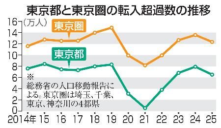 【東京一極集中】東京の転入超過25年6万5千人　40道府県は流出、人口移動報告