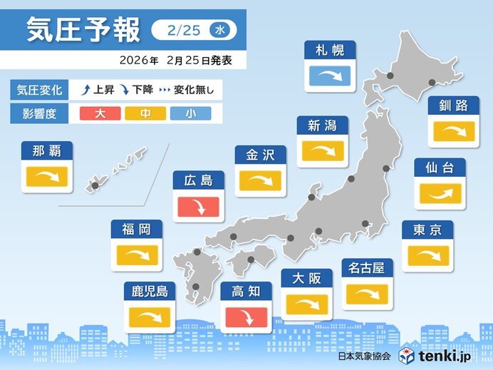 【天気】今日25日は頭痛やめまいに注意　関東～九州は雨で気圧が低下　影響度が大きい所も