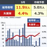 米政府、インフレ率や雇用統計は実態より良く見せて、後で下方修正(過去26回中25回)