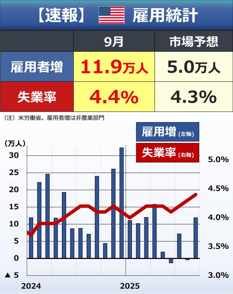 米政府、インフレ率や雇用統計は実態より良く見せて、後で下方修正(過去26回中25回)