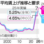 【26年春闘】中小賃上げ、道険しく　価格転嫁進まず、厳しい経営体力　インフレで重いコスト負担
