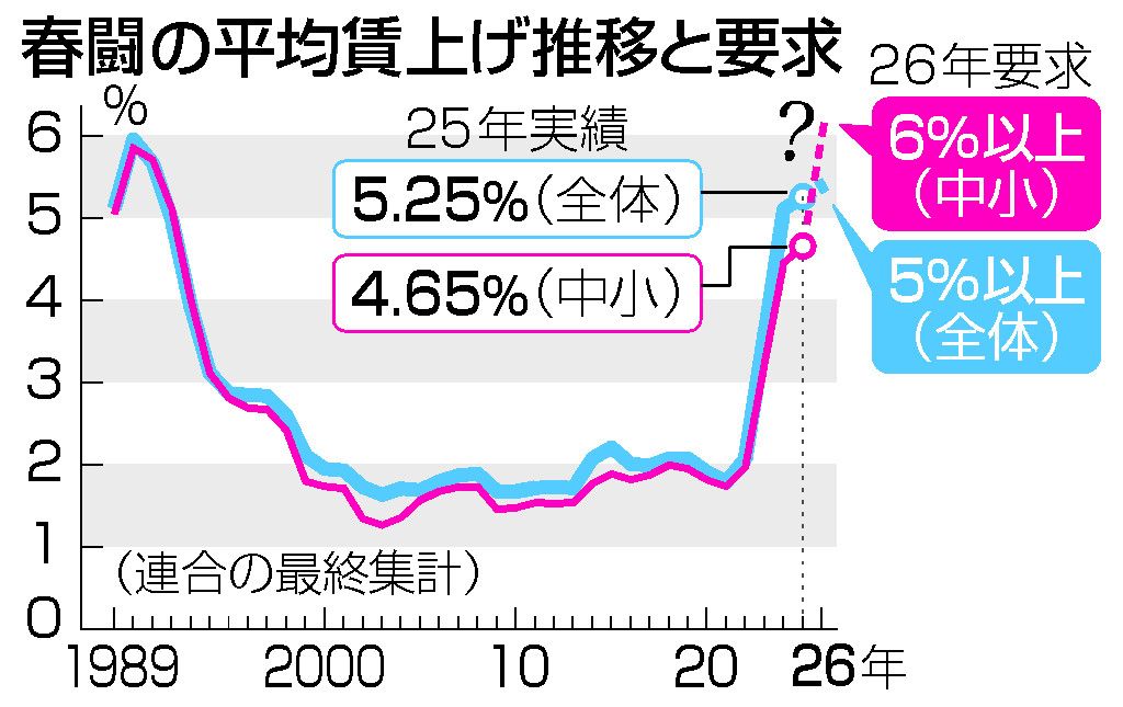 【26年春闘】中小賃上げ、道険しく　価格転嫁進まず、厳しい経営体力　インフレで重いコスト負担