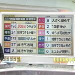 【フジテレビ・高田圭太政治部長】276の小選挙区を見ると、自民党が現時点で200議席前後から260議席台、一方、中道は10議席台から40議席、ここでこれだけ差がつくという状況になっている