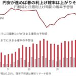 日本、3月に日銀利上げへ「外圧」　日米首脳会談が決定会合直後に　米国が日本の長期金利上昇の影響を心配
