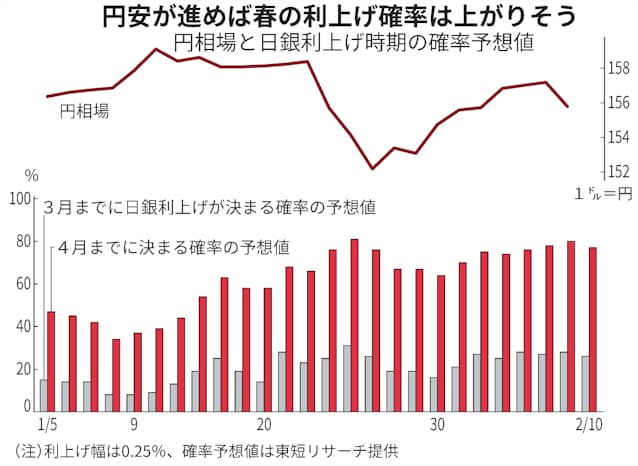 日本、3月に日銀利上げへ「外圧」　日米首脳会談が決定会合直後に　米国が日本の長期金利上昇の影響を心配