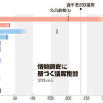 【速報】朝日調査、自民党300議席超うかがう、中道半減も、参政・みらい勢いw