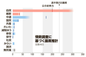 【速報】朝日調査、自民党300議席超うかがう、中道半減も、参政・みらい勢いw