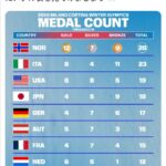 【朗報】日本さん、突如として冬季オリンピック強国となってしまうww