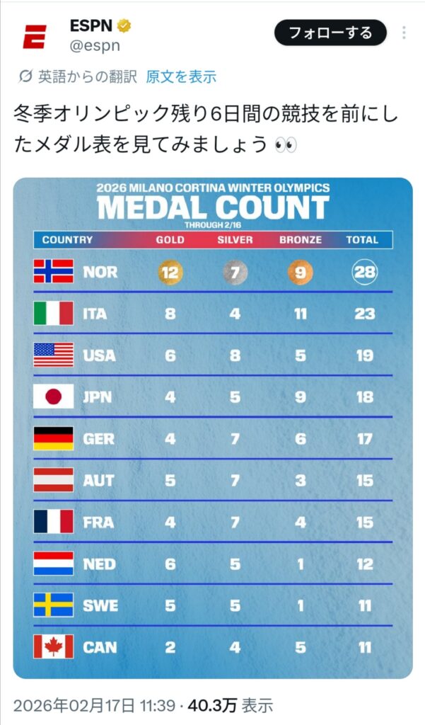 【朗報】日本さん、突如として冬季オリンピック強国となってしまうww