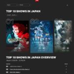 【悲報】日本のアニメさん、「人気漫画の続編」ばかり配信ランキングで上位になるw