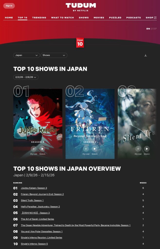 【悲報】日本のアニメさん、「人気漫画の続編」ばかり配信ランキングで上位になるw