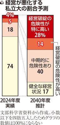 私立大の約4割、2040年に経営破綻の危険性 文部科学省の推計で判明
