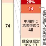 私立大の約4割、2040年に経営破綻の危険性 文部科学省の推計で判明