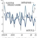 【実質賃金】4年連続マイナス　25年、1.3%減