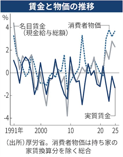 【実質賃金】4年連続マイナス　25年、1.3%減