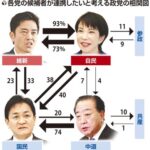 「選挙後の連携」自民・国民の候補者は互いに4割が期待…「中道」結成で共産は「野党共闘」から距離