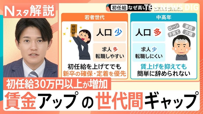 初任給 最高40万円も… 賃金15.8％増の20代、マイナス1.3％の50代 「世代間格差」が鮮明に