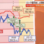 【ロシア経済】原油価格が40ドルを切り、ロシア石油会社が次々倒産