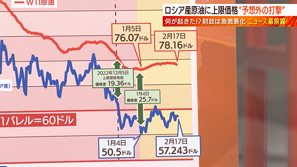 【ロシア経済】原油価格が40ドルを切り、ロシア石油会社が次々倒産