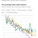 【悲報】世界、日本の記録的円安を「The Takaichi Tumble（高市大暴落）」と命名して報道し始める