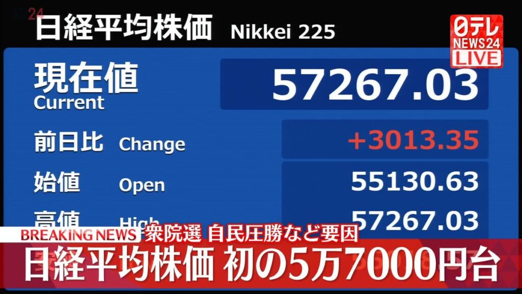 【経済】日経平均株価が急上昇　初の5万7000円台
