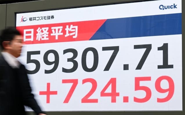 【株価】日経平均は続伸で始まる　5万9000円台、米株高や円安で
